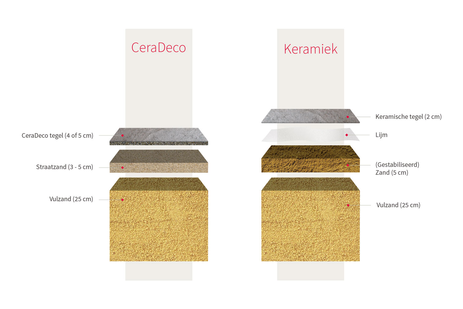 Keramiek op beton Keramiek op beton